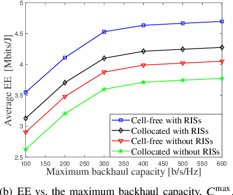 Figure 3 for Energy Efficiency Maximization in RIS-Aided Cell-Free Network with Limited Backhaul