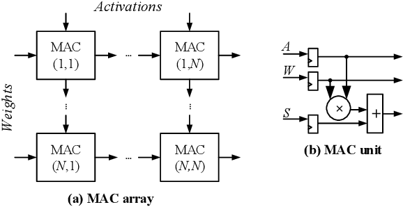 Figure 2 for Control Variate Approximation for DNN Accelerators