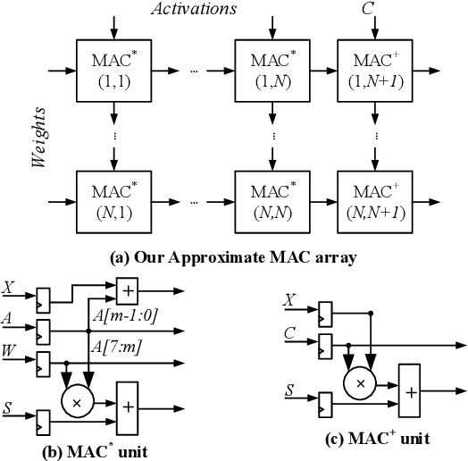 Figure 3 for Control Variate Approximation for DNN Accelerators