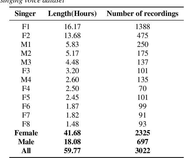 Figure 2 for RefineGAN: Universally Generating Waveform Better than Ground Truth with Highly Accurate Pitch and Intensity Responses