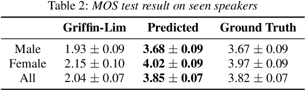 Figure 4 for RefineGAN: Universally Generating Waveform Better than Ground Truth with Highly Accurate Pitch and Intensity Responses