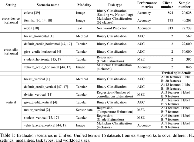 Figure 2 for UniFed: A Benchmark for Federated Learning Frameworks