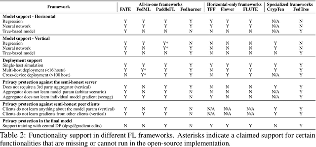 Figure 3 for UniFed: A Benchmark for Federated Learning Frameworks