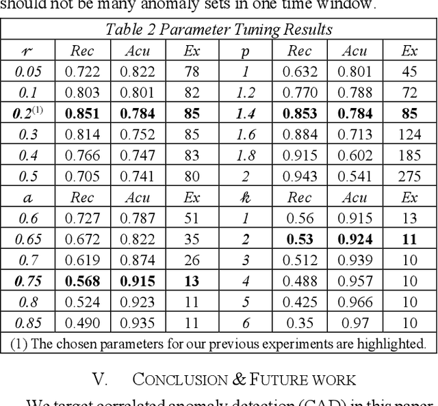 Figure 4 for Correlated Anomaly Detection from Large Streaming Data