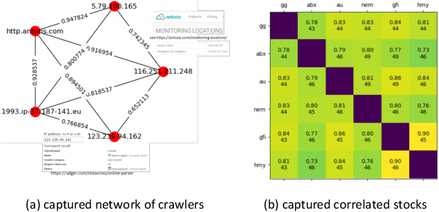 Figure 1 for Correlated Anomaly Detection from Large Streaming Data