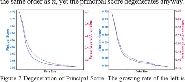 Figure 3 for Correlated Anomaly Detection from Large Streaming Data