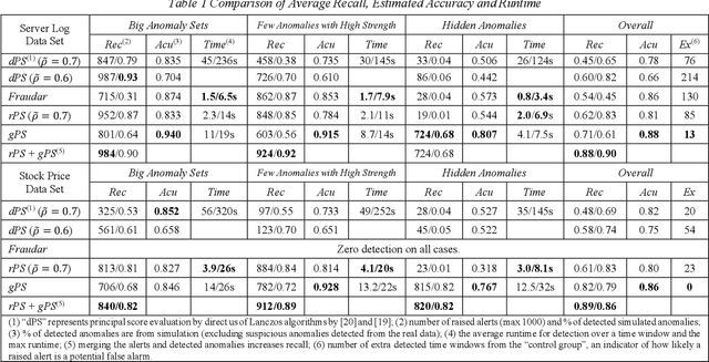 Figure 2 for Correlated Anomaly Detection from Large Streaming Data