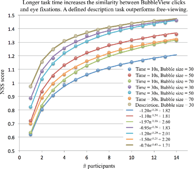 Figure 2 for BubbleView: an interface for crowdsourcing image importance maps and tracking visual attention