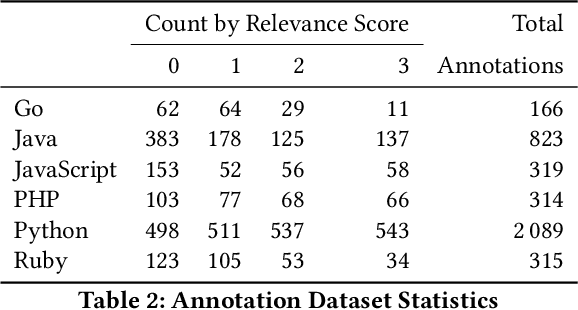 Figure 4 for CodeSearchNet Challenge: Evaluating the State of Semantic Code Search