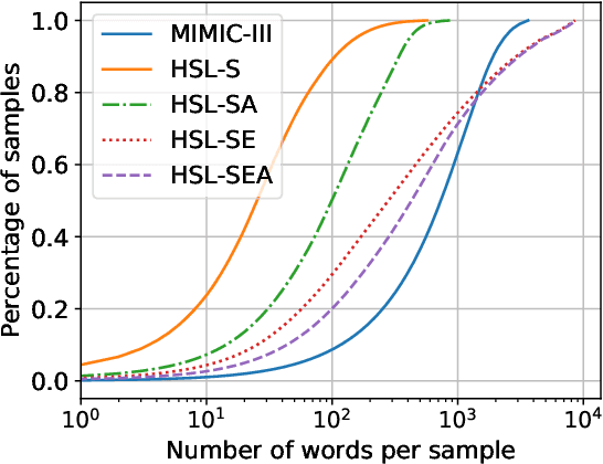 Figure 2 for Predicting Multiple ICD-10 Codes from Brazilian-Portuguese Clinical Notes