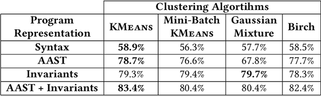 Figure 4 for InvAASTCluster: On Applying Invariant-Based Program Clustering to Introductory Programming Assignments