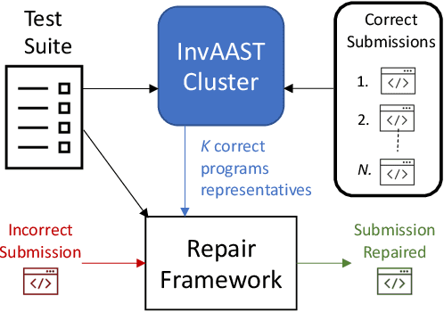 Figure 1 for InvAASTCluster: On Applying Invariant-Based Program Clustering to Introductory Programming Assignments
