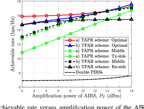 Figure 3 for Active and Passive IRS Jointly Aided Communication: Deployment Design and Achievable Rate