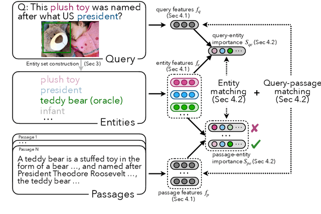 Figure 3 for Entity-Focused Dense Passage Retrieval for Outside-Knowledge Visual Question Answering