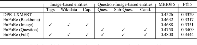 Figure 4 for Entity-Focused Dense Passage Retrieval for Outside-Knowledge Visual Question Answering