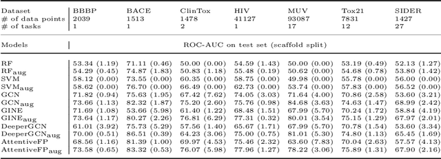 Figure 4 for AugLiChem: Data Augmentation Library of Chemical Structures for Machine Learning
