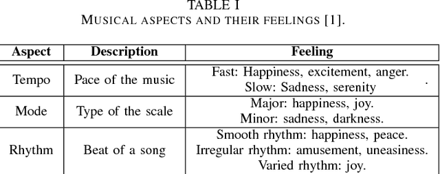 Figure 2 for Impact of Intervals on the Emotional Effect in Western Music