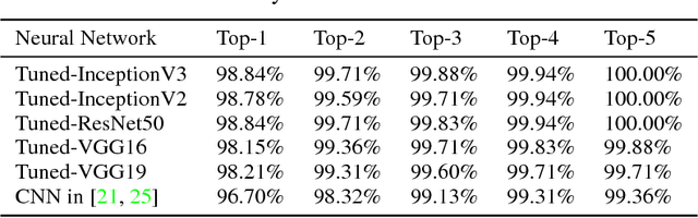 Figure 2 for Glitch Classification and Clustering for LIGO with Deep Transfer Learning