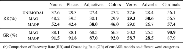 Figure 2 for Fine-Grained Grounding for Multimodal Speech Recognition