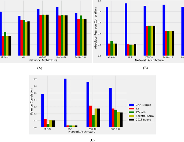 Figure 3 for Deep Neural Networks Abstract Like Humans