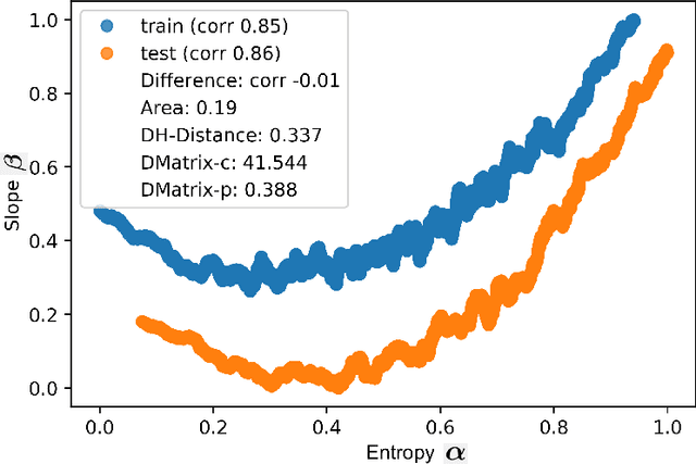 Figure 4 for Deep Neural Networks Abstract Like Humans