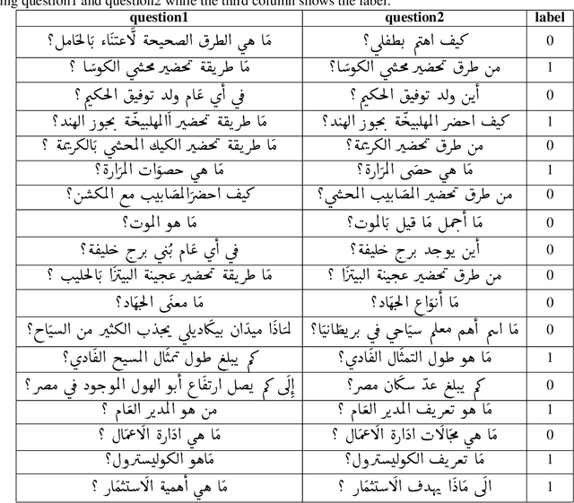 Figure 3 for NSURL-2019 Shared Task 8: Semantic Question Similarity in Arabic