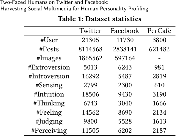 Figure 1 for Two-Faced Humans on Twitter and Facebook: Harvesting Social Multimedia for Human Personality Profiling