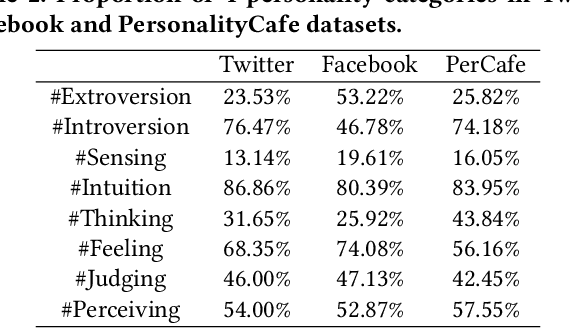 Figure 3 for Two-Faced Humans on Twitter and Facebook: Harvesting Social Multimedia for Human Personality Profiling