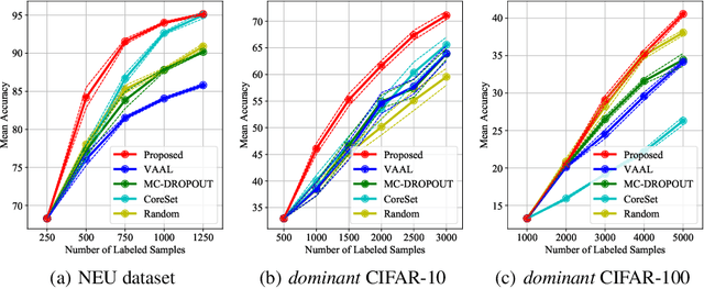 Figure 3 for VaB-AL: Incorporating Class Imbalance and Difficulty with Variational Bayes for Active Learning