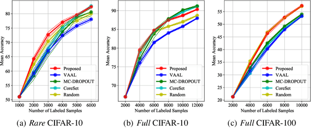 Figure 4 for VaB-AL: Incorporating Class Imbalance and Difficulty with Variational Bayes for Active Learning