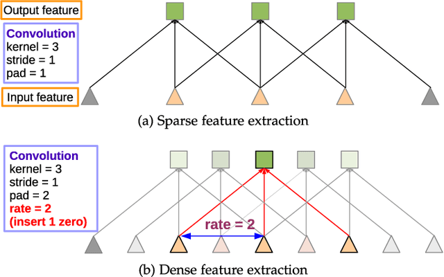 Figure 3 for DeepLab: Semantic Image Segmentation with Deep Convolutional Nets, Atrous Convolution, and Fully Connected CRFs