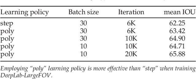 Figure 4 for DeepLab: Semantic Image Segmentation with Deep Convolutional Nets, Atrous Convolution, and Fully Connected CRFs