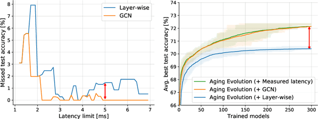 Figure 3 for BRP-NAS: Prediction-based NAS using GCNs