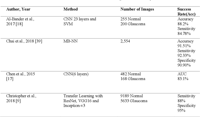 Figure 2 for Rapid Classification of Glaucomatous Fundus Images