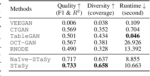 Figure 1 for STaSy: Score-based Tabular data Synthesis