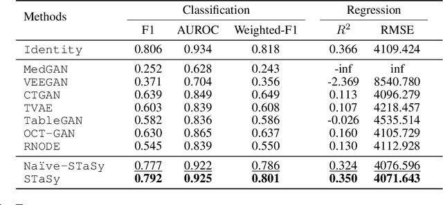 Figure 3 for STaSy: Score-based Tabular data Synthesis