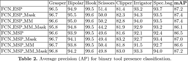 Figure 3 for Weakly-Supervised Learning for Tool Localization in Laparoscopic Videos