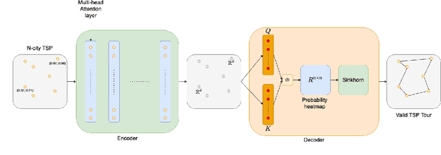 Figure 1 for Combining Reinforcement Learning and Optimal Transport for the Traveling Salesman Problem