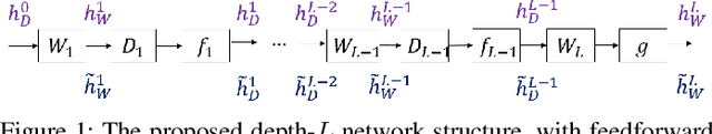 Figure 1 for Cascaded Compressed Sensing Networks: A Reversible Architecture for Layerwise Learning