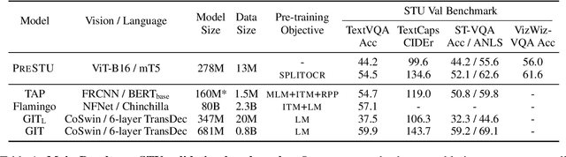 Figure 2 for PreSTU: Pre-Training for Scene-Text Understanding