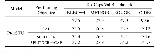 Figure 3 for PreSTU: Pre-Training for Scene-Text Understanding