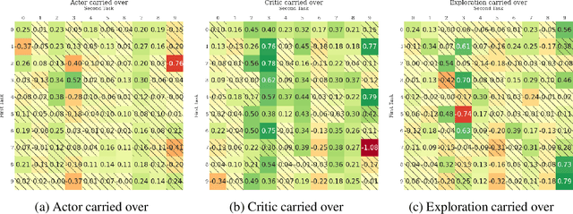 Figure 3 for Disentangling Transfer in Continual Reinforcement Learning