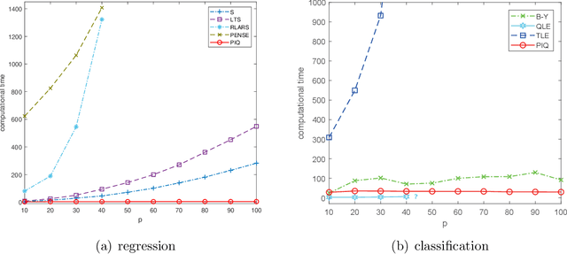 Figure 2 for Gaining Outlier Resistance with Progressive Quantiles: Fast Algorithms and Theoretical Studies