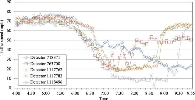 Figure 1 for DistTune: Distributed Fine-Grained Adaptive Traffic Speed Prediction for Growing Transportation Networks
