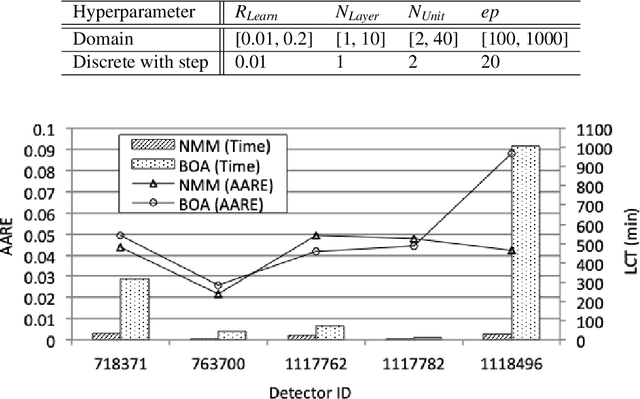 Figure 2 for DistTune: Distributed Fine-Grained Adaptive Traffic Speed Prediction for Growing Transportation Networks