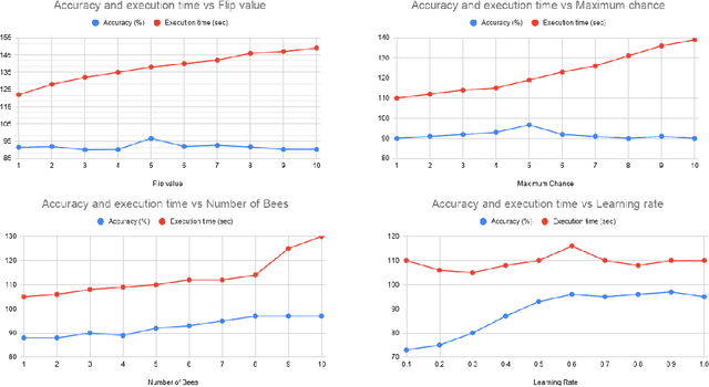 Figure 1 for RSO: A Novel Reinforced Swarm Optimization Algorithm for Feature Selection