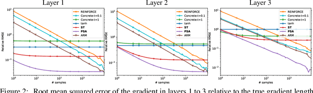 Figure 2 for Path Sample-Analytic Gradient Estimators for Stochastic Binary Networks