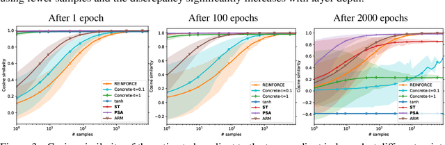 Figure 3 for Path Sample-Analytic Gradient Estimators for Stochastic Binary Networks