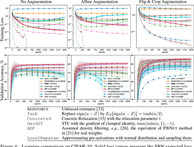 Figure 4 for Path Sample-Analytic Gradient Estimators for Stochastic Binary Networks