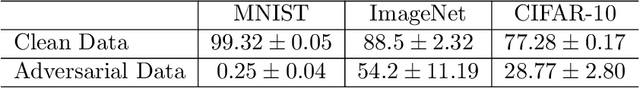 Figure 2 for Learning to Confuse: Generating Training Time Adversarial Data with Auto-Encoder